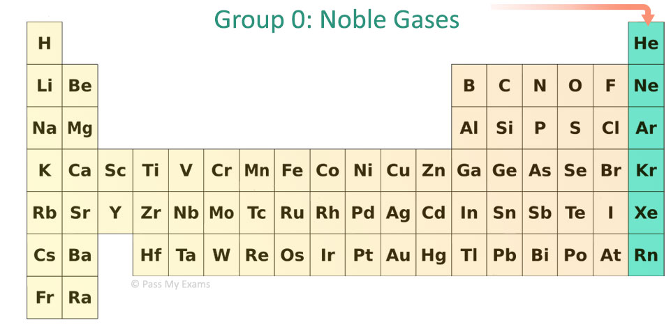 Periodic table Noble gases definition chemistry