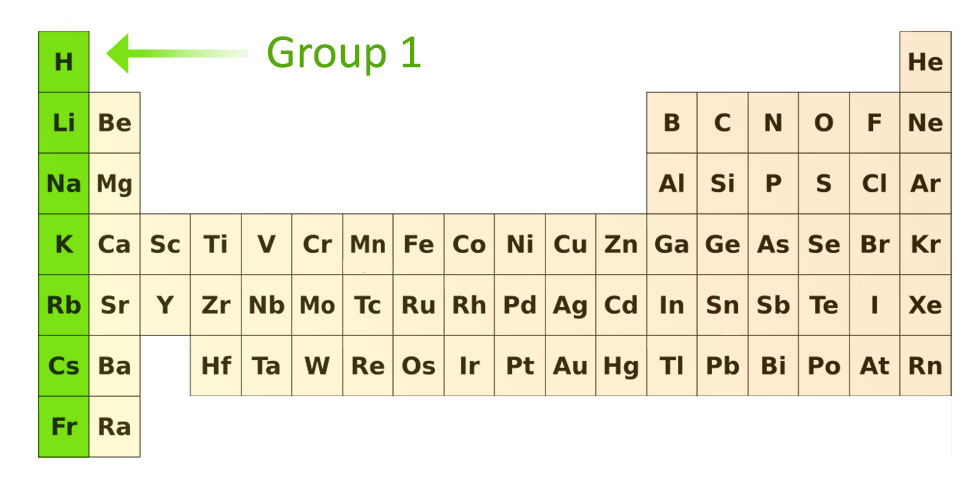 chemistry periodic table group names