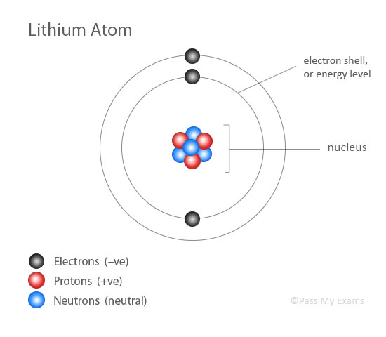 lithium atom model