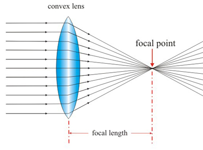 concave and convex lenses