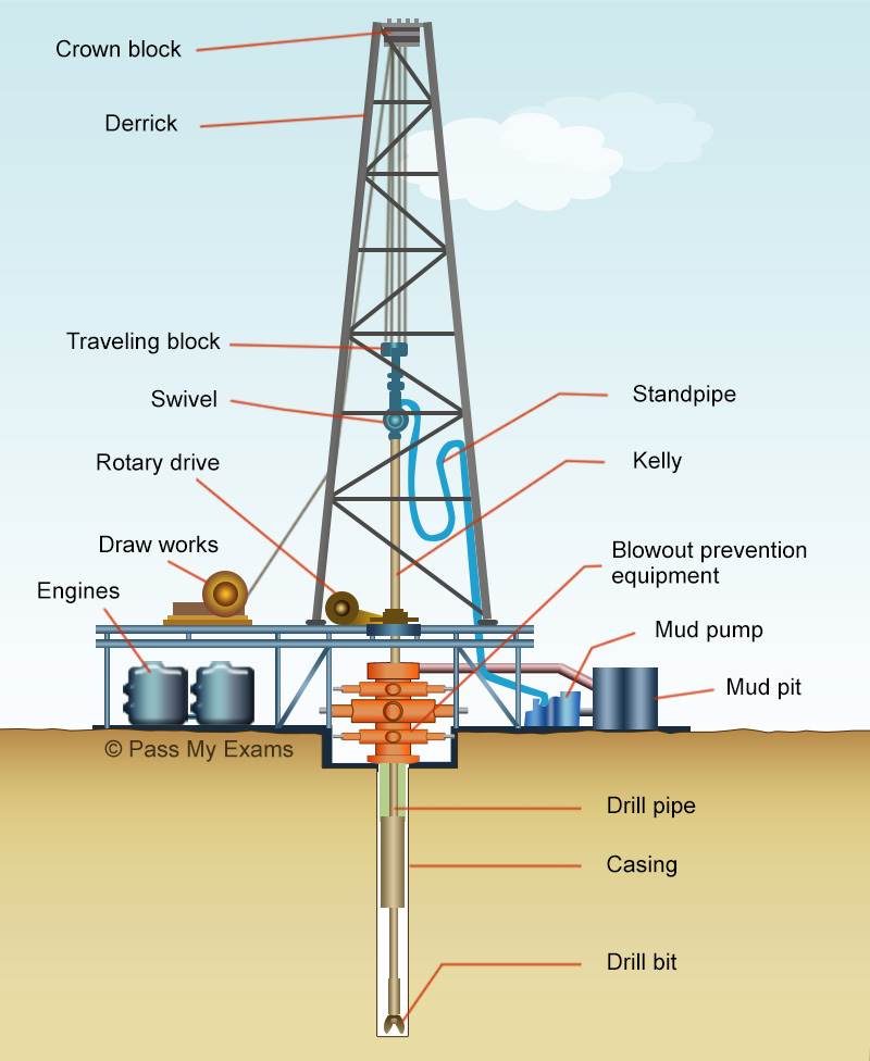 Oil Drilling Process Diagram